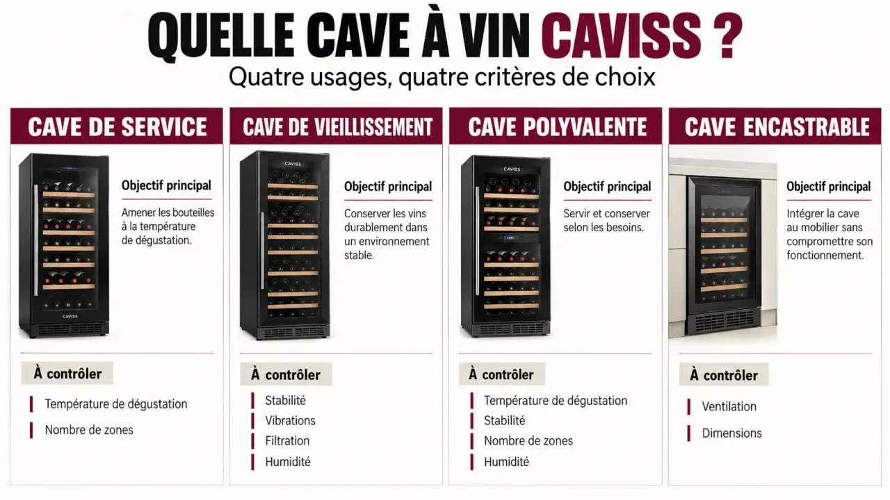 Infographie comparative des types de cave à vin Caviss selon l’usage